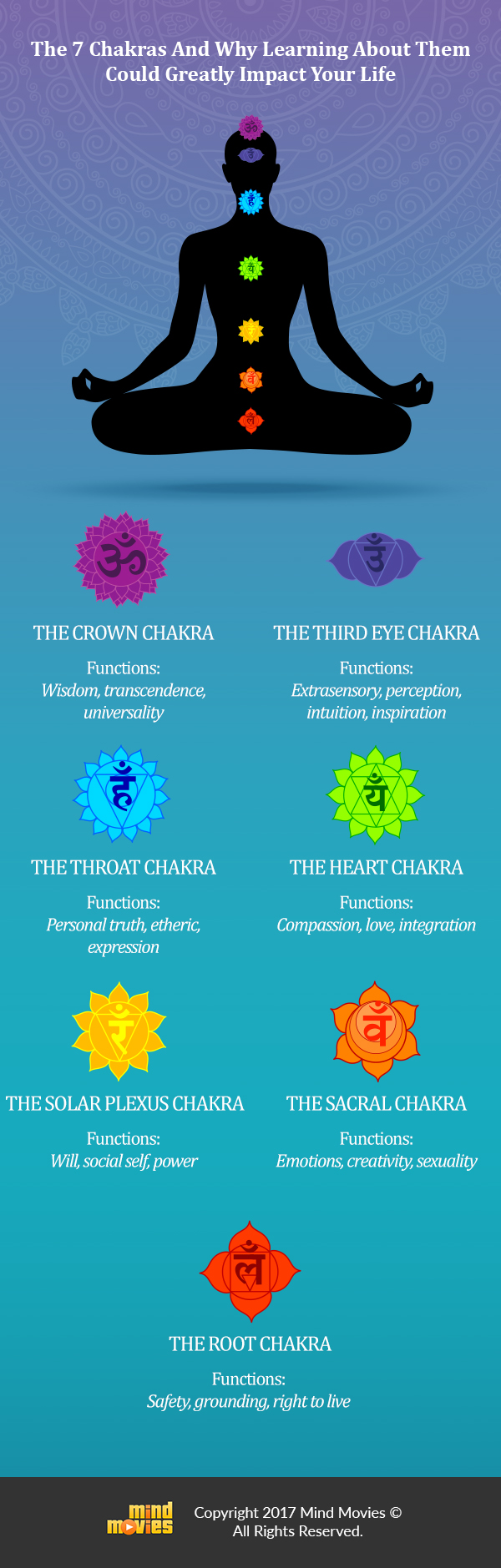 Infographic of chakra chart